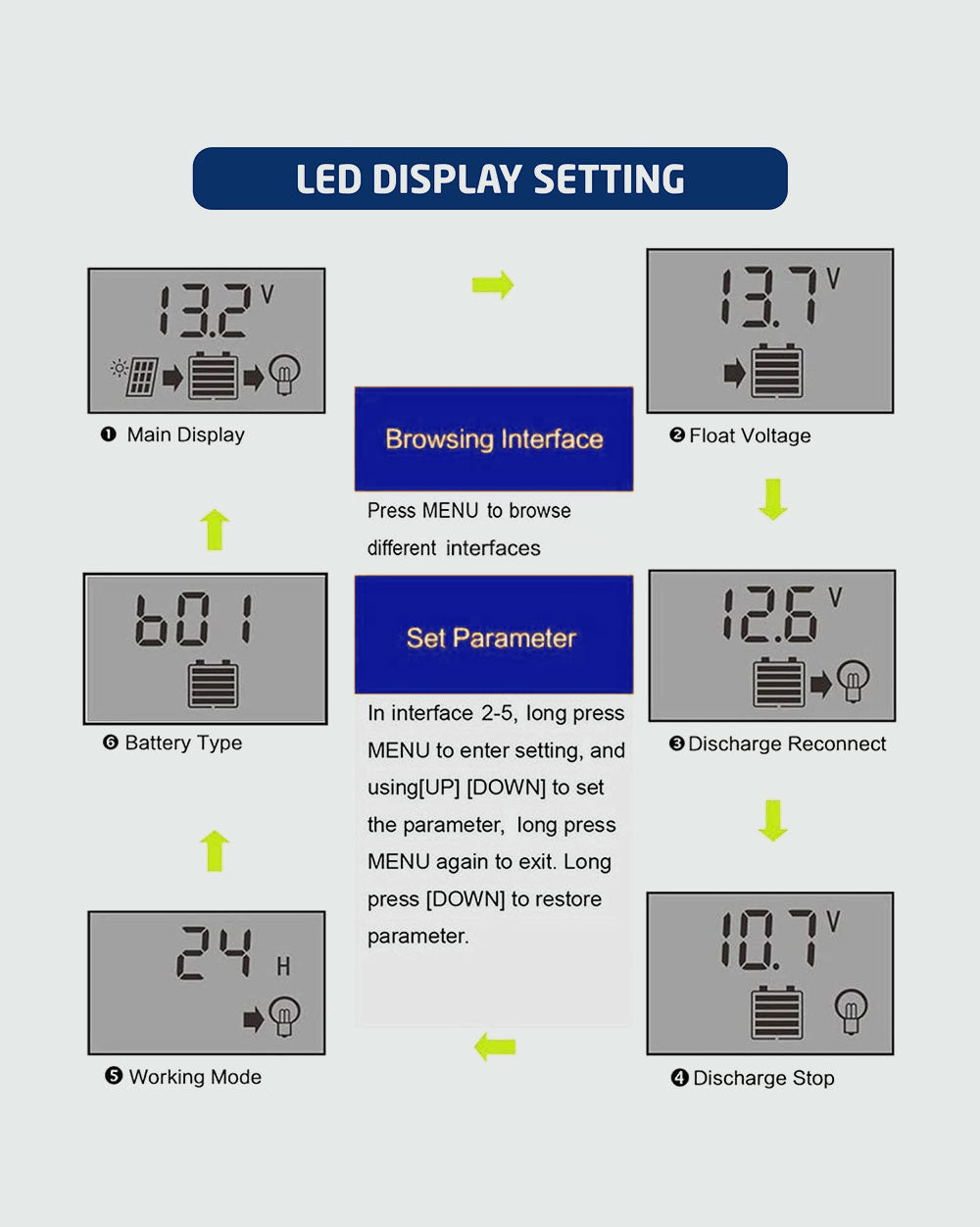 Servotech Solar Charge Controller (12V/24V), Adjustable LCD Display, Supports Lead Acid, Lithium-Ion and Iron Phosphate Battery