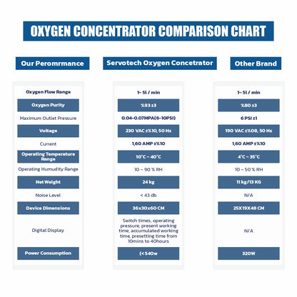 Servotech JAY-5BW Oxygen Concentrator 5 Litres - Medical Grade with 95% ± 3% Oxygen Purity | Continuous Flow 1-5 LPM | Low Noise Operation | Compact Design for Home & Hospital Use | Includes Complete Accessories